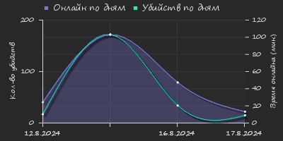 Player Trend2 Graph