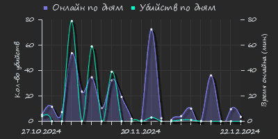 Player Trend2 Graph