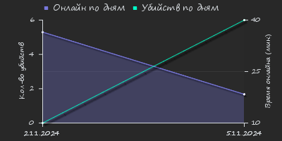 Player Trend2 Graph