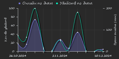 Player Trend2 Graph