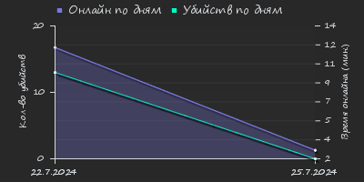 Player Trend2 Graph