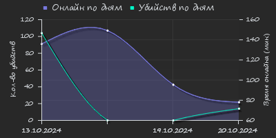 Player Trend2 Graph