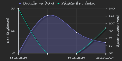 Player Trend2 Graph