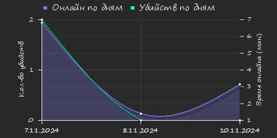 Player Trend2 Graph