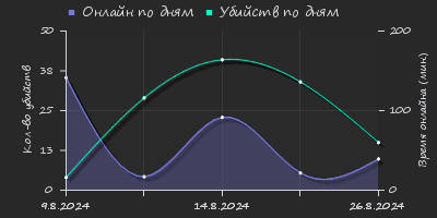 Player Trend2 Graph