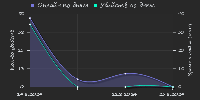 Player Trend2 Graph