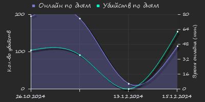 Player Trend2 Graph