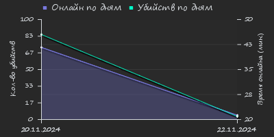 Player Trend2 Graph