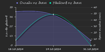 Player Trend2 Graph