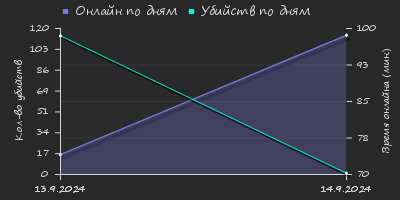 Player Trend2 Graph