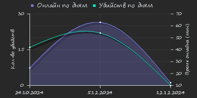 Player Trend2 Graph