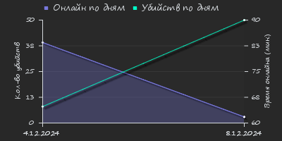 Player Trend2 Graph