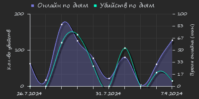 Player Trend2 Graph