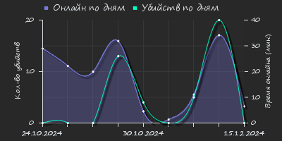 Player Trend2 Graph