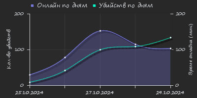 Player Trend2 Graph