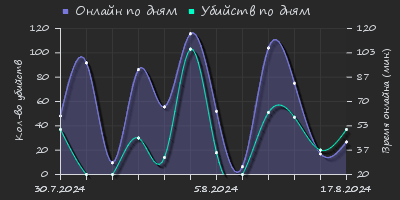 Player Trend2 Graph