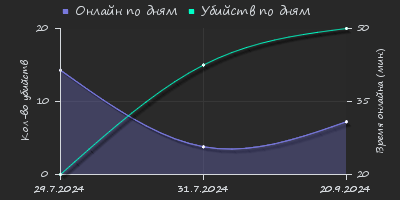 Player Trend2 Graph