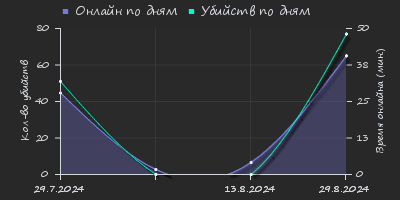 Player Trend2 Graph