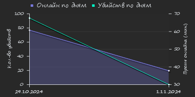 Player Trend2 Graph