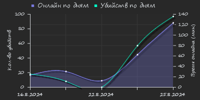 Player Trend2 Graph