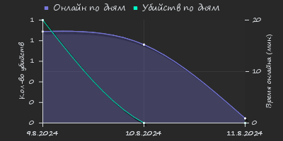 Player Trend2 Graph