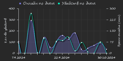 Player Trend2 Graph