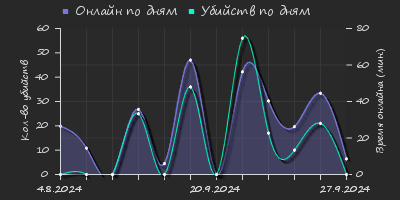 Player Trend2 Graph