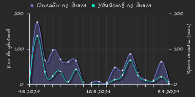 Player Trend2 Graph