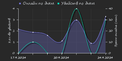 Player Trend2 Graph