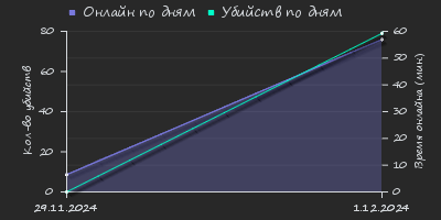 Player Trend2 Graph