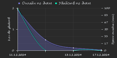 Player Trend2 Graph