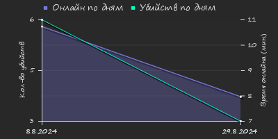 Player Trend2 Graph