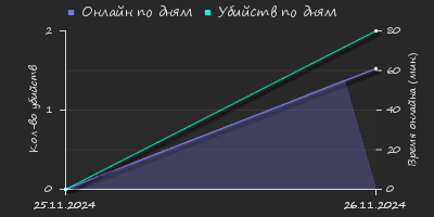 Player Trend2 Graph