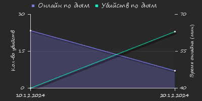 Player Trend2 Graph