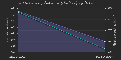 Player Trend2 Graph