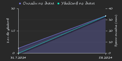 Player Trend2 Graph