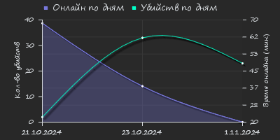 Player Trend2 Graph