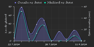 Player Trend2 Graph