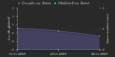 Player Trend2 Graph