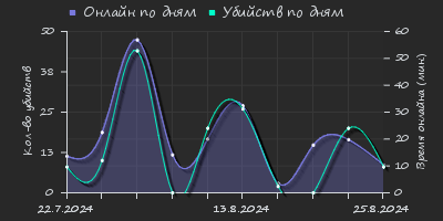 Player Trend2 Graph