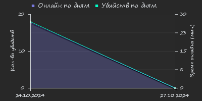 Player Trend2 Graph