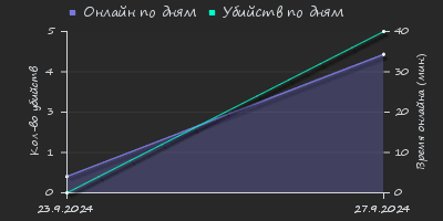 Player Trend2 Graph