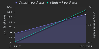 Player Trend2 Graph