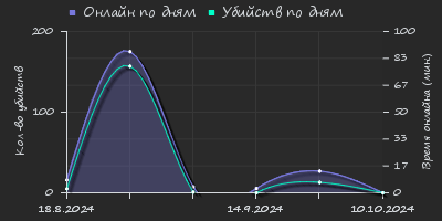 Player Trend2 Graph