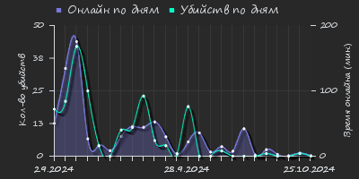 Player Trend2 Graph