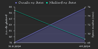 Player Trend2 Graph