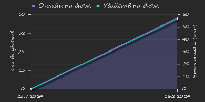 Player Trend2 Graph