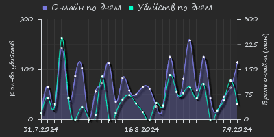 Player Trend2 Graph