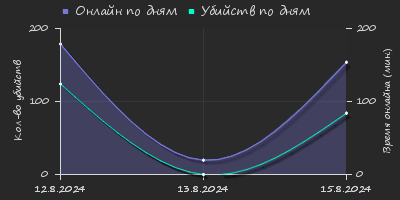 Player Trend2 Graph