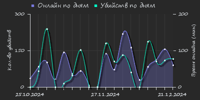 Player Trend2 Graph